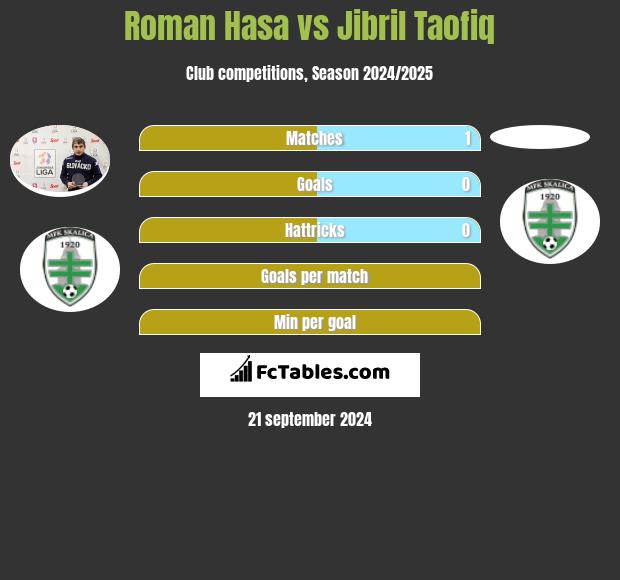 Roman Hasa vs Jibril Taofiq h2h player stats