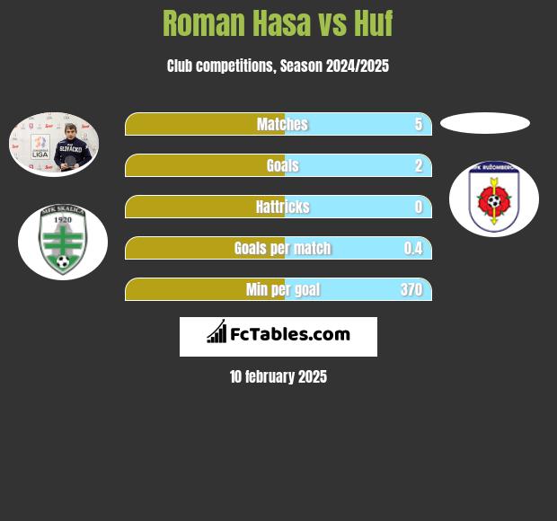 Roman Hasa vs Huf h2h player stats