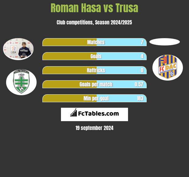 Roman Hasa vs Trusa h2h player stats