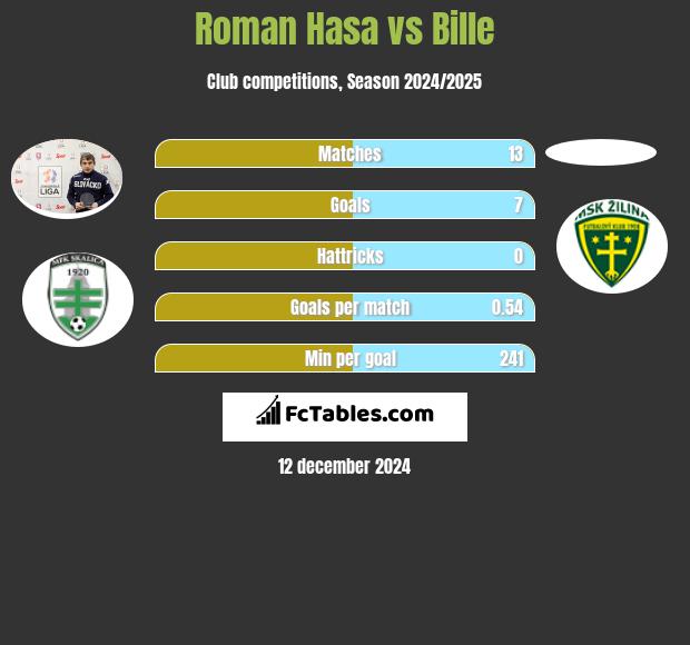 Roman Hasa vs Bille h2h player stats