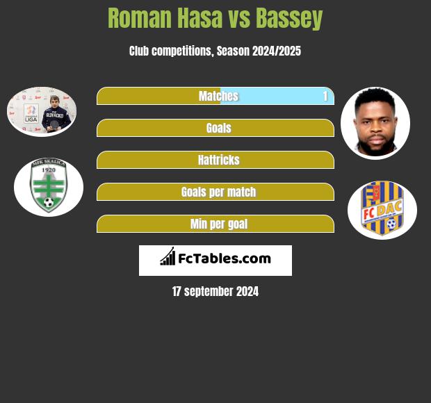 Roman Hasa vs Bassey h2h player stats