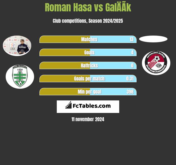 Roman Hasa vs GalÄÃ­k h2h player stats