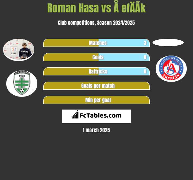 Roman Hasa vs Å efÄÃ­k h2h player stats