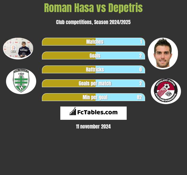 Roman Hasa vs Depetris h2h player stats