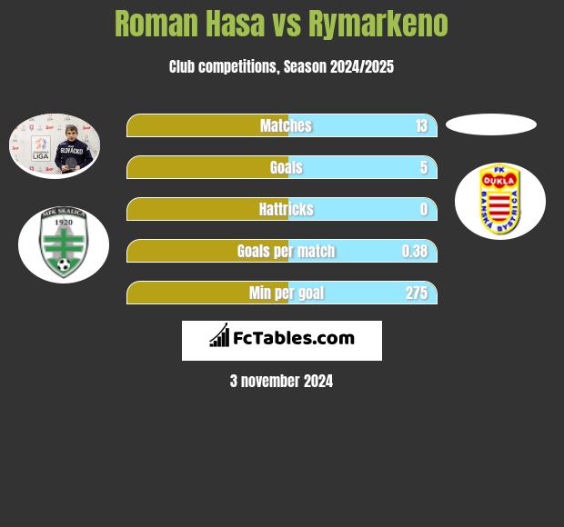 Roman Hasa vs Rymarkeno h2h player stats