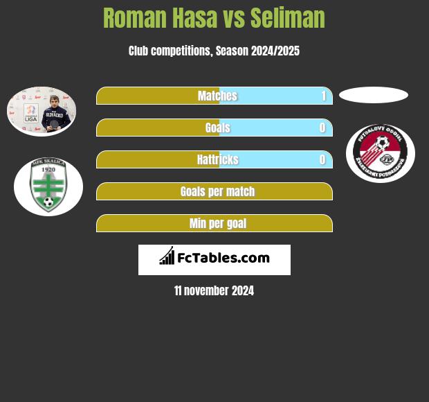 Roman Hasa vs Seliman h2h player stats