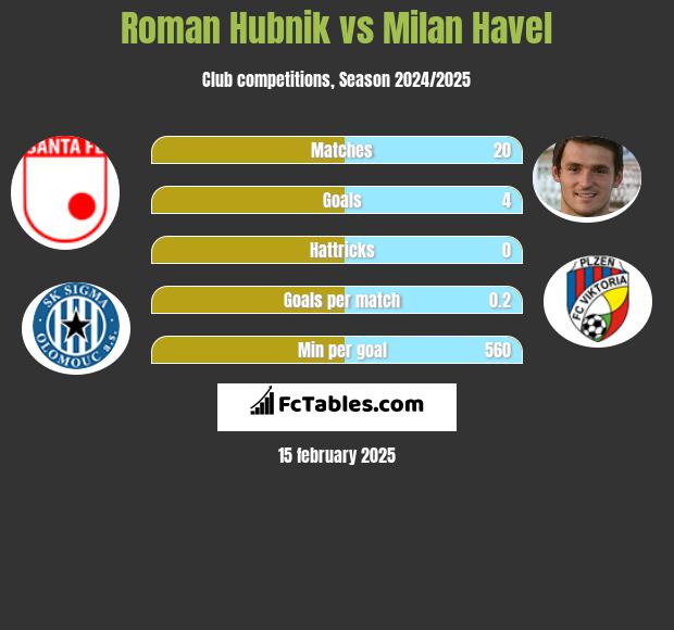 Roman Hubnik vs Milan Havel h2h player stats