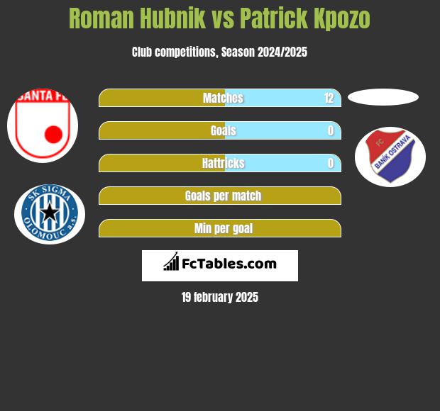 Roman Hubnik vs Patrick Kpozo h2h player stats