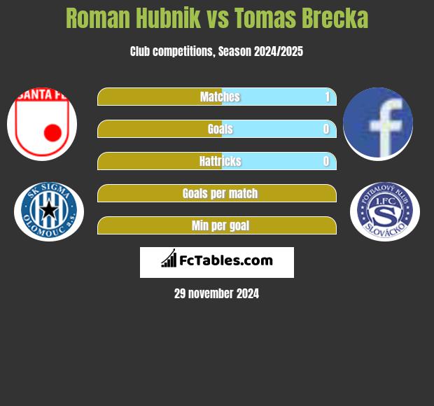 Roman Hubnik vs Tomas Brecka h2h player stats