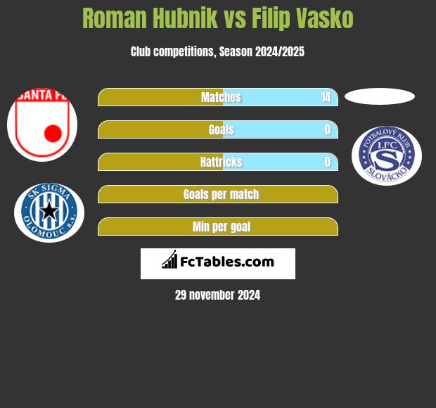 Roman Hubnik vs Filip Vasko h2h player stats