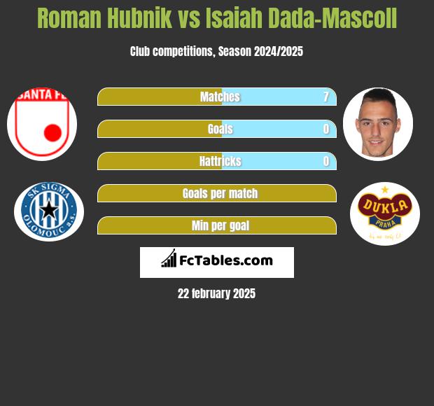 Roman Hubnik vs Isaiah Dada-Mascoll h2h player stats