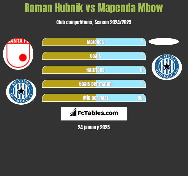 Roman Hubnik vs Mapenda Mbow h2h player stats