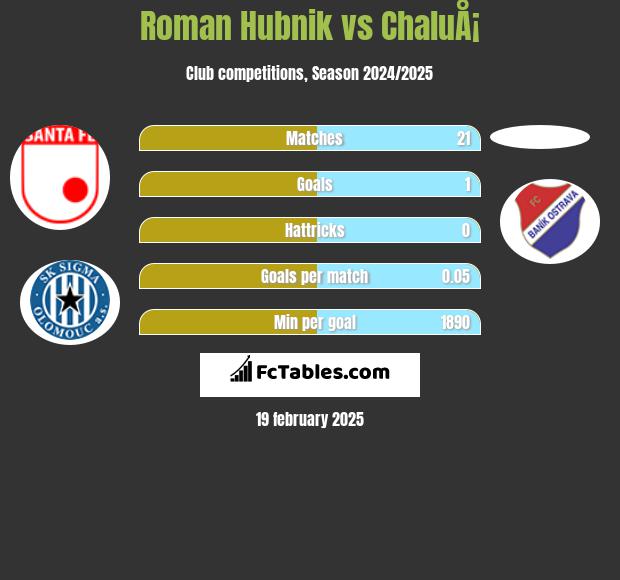 Roman Hubnik vs ChaluÅ¡ h2h player stats