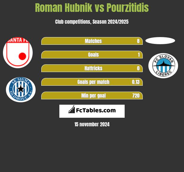 Roman Hubnik vs Pourzitidis h2h player stats