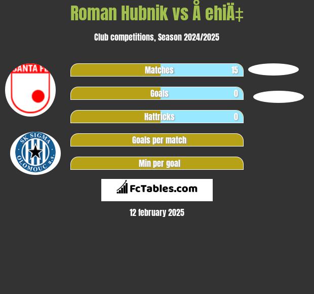 Roman Hubnik vs Å ehiÄ‡ h2h player stats