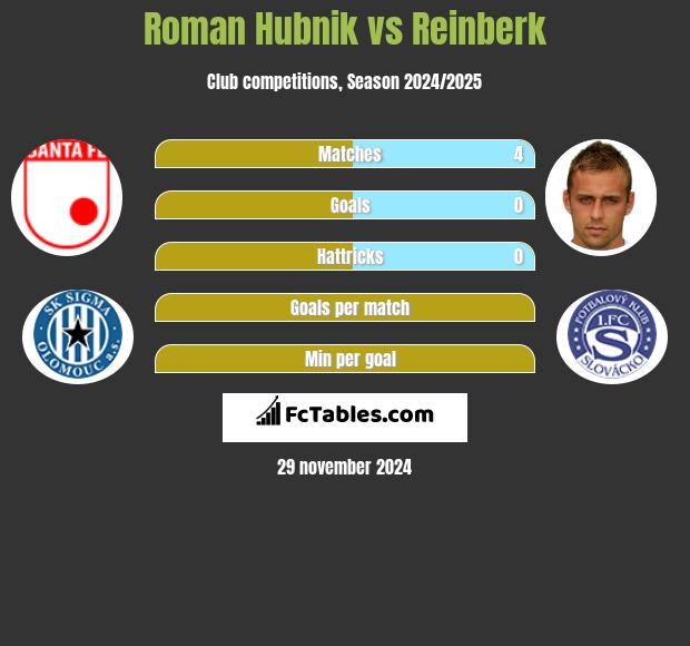 Roman Hubnik vs Reinberk h2h player stats