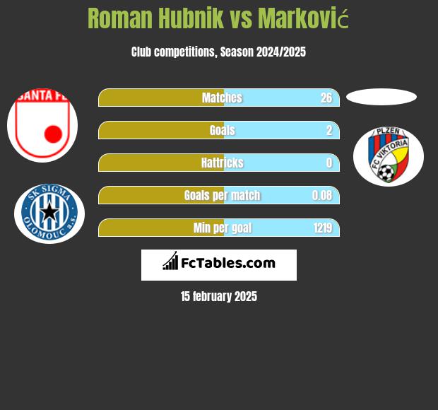 Roman Hubnik vs Marković h2h player stats