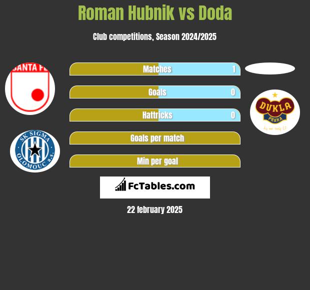 Roman Hubnik vs Doda h2h player stats