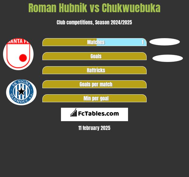 Roman Hubnik vs Chukwuebuka h2h player stats