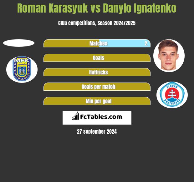 Roman Karasyuk vs Danylo Ignatenko h2h player stats