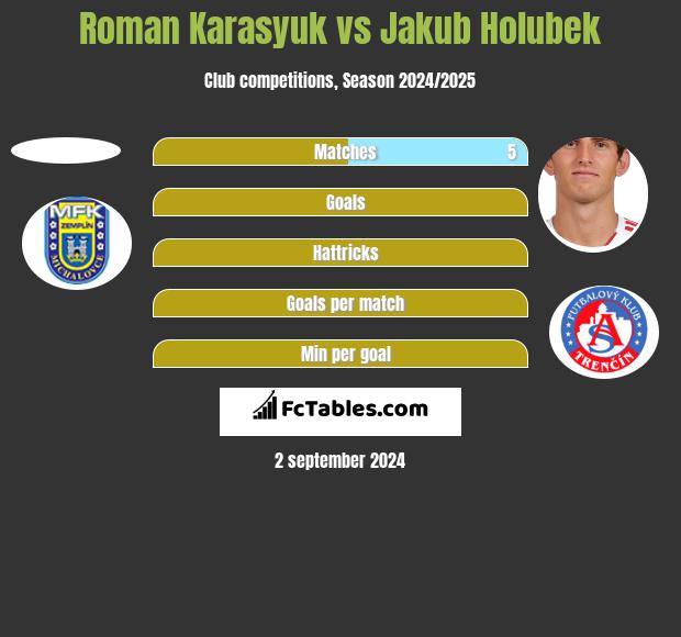 Roman Karasyuk vs Jakub Holubek h2h player stats