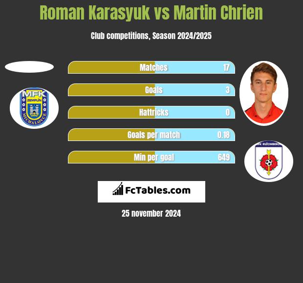 Roman Karasyuk vs Martin Chrien h2h player stats