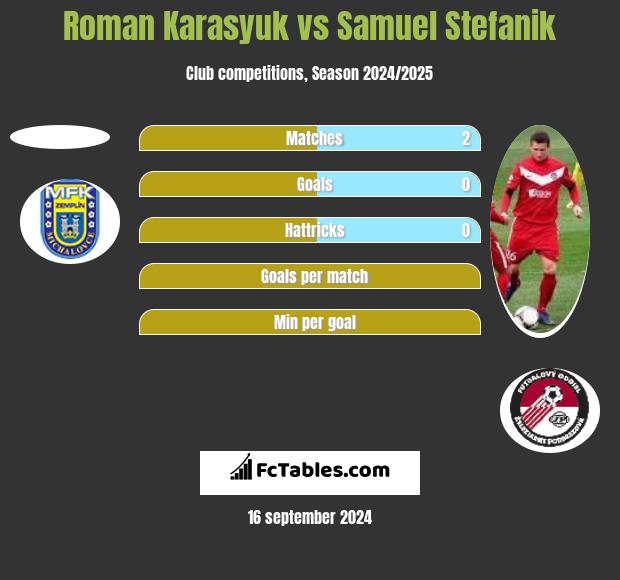 Roman Karasyuk vs Samuel Stefanik h2h player stats