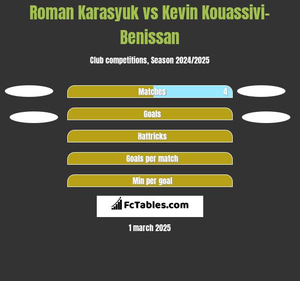 Roman Karasyuk vs Kevin Kouassivi-Benissan h2h player stats