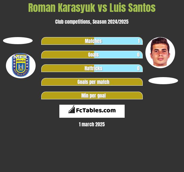 Roman Karasyuk vs Luis Santos h2h player stats