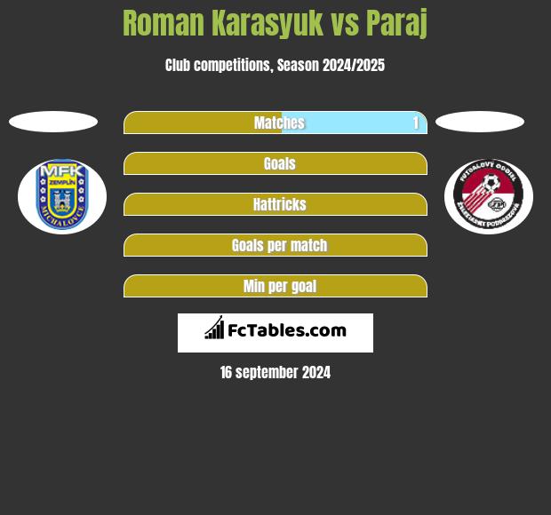 Roman Karasyuk vs Paraj h2h player stats