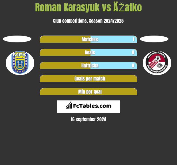 Roman Karasyuk vs ÄŽatko h2h player stats