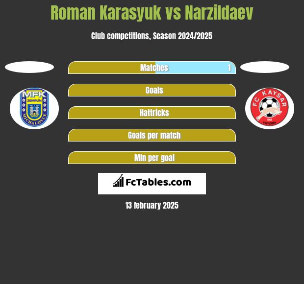 Roman Karasyuk vs Narzildaev h2h player stats