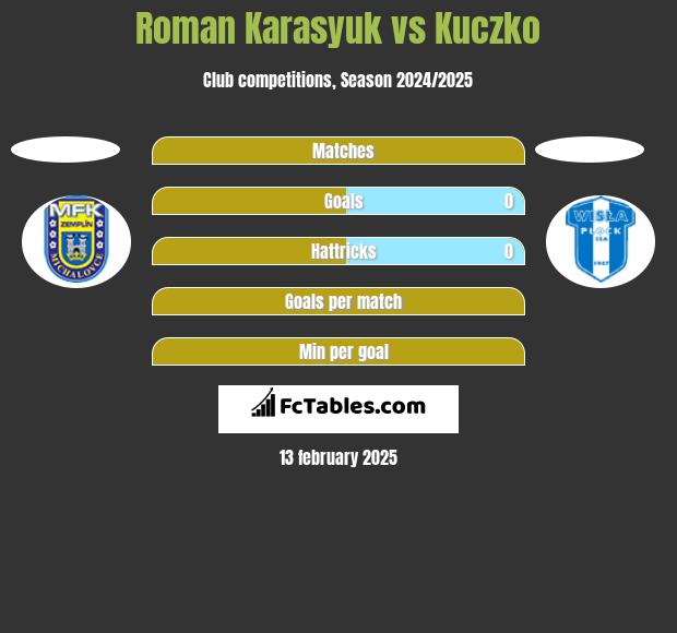 Roman Karasyuk vs Kuczko h2h player stats