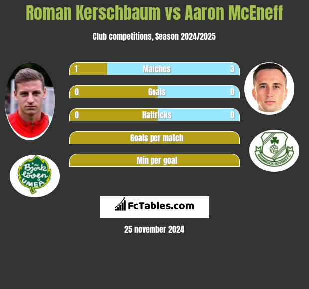 Roman Kerschbaum vs Aaron McEneff h2h player stats