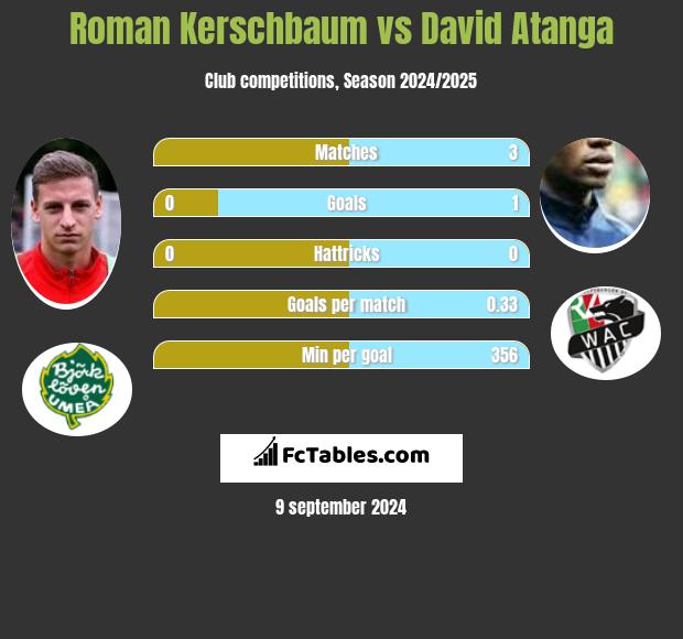 Roman Kerschbaum vs David Atanga h2h player stats