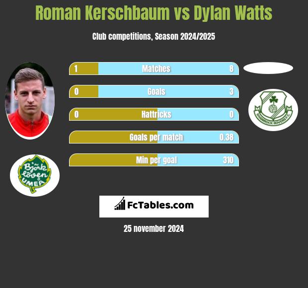 Roman Kerschbaum vs Dylan Watts h2h player stats