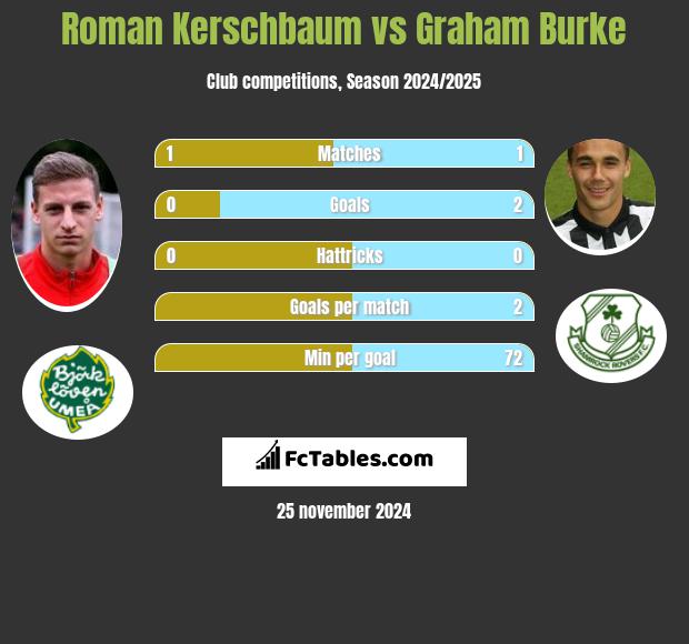 Roman Kerschbaum vs Graham Burke h2h player stats