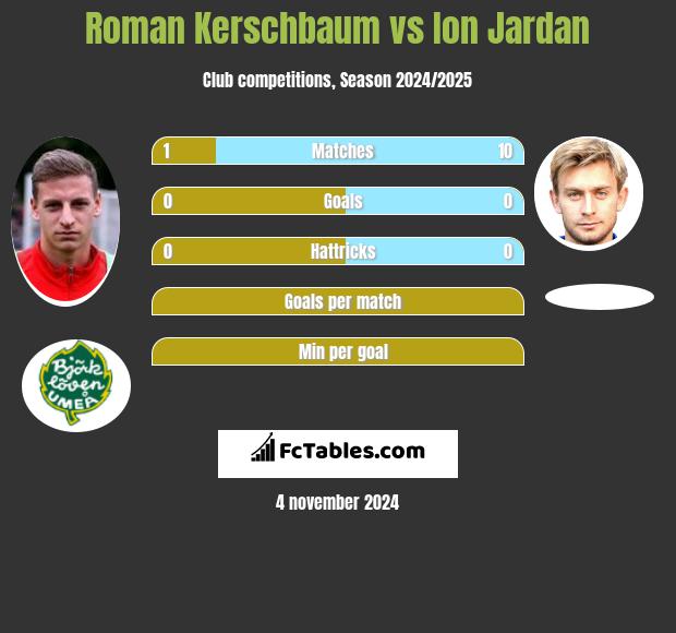 Roman Kerschbaum vs Ion Jardan h2h player stats