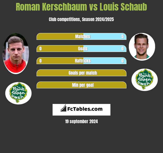 Roman Kerschbaum vs Louis Schaub h2h player stats