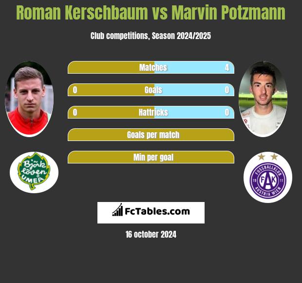 Roman Kerschbaum vs Marvin Potzmann h2h player stats