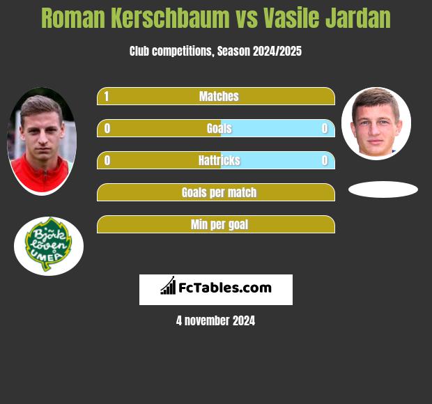 Roman Kerschbaum vs Vasile Jardan h2h player stats