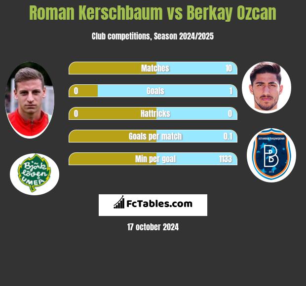 Roman Kerschbaum vs Berkay Ozcan h2h player stats