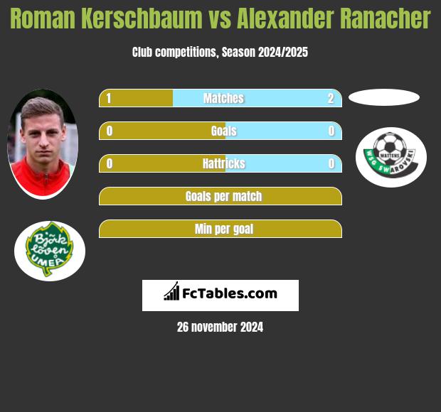 Roman Kerschbaum vs Alexander Ranacher h2h player stats