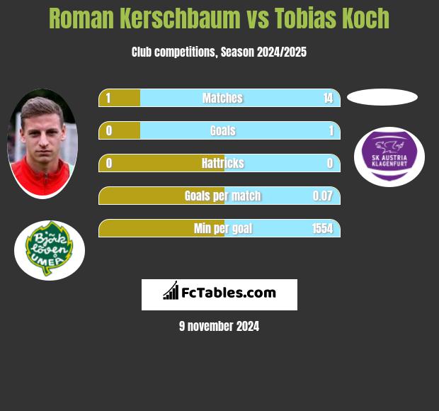 Roman Kerschbaum vs Tobias Koch h2h player stats