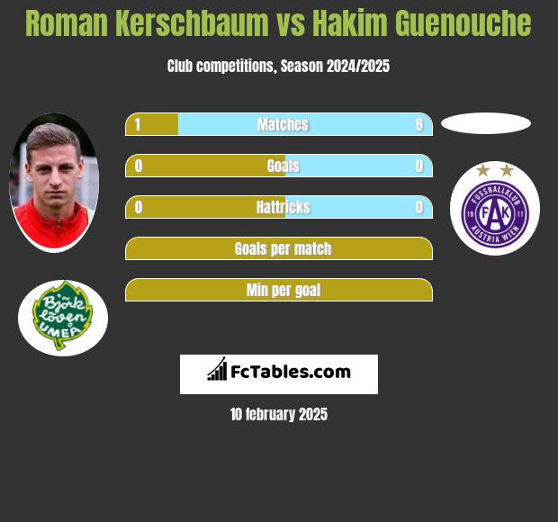 Roman Kerschbaum vs Hakim Guenouche h2h player stats