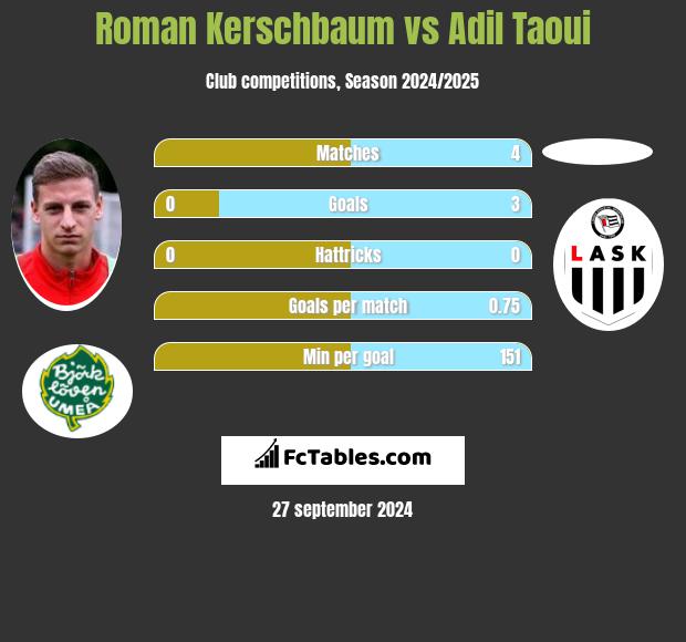 Roman Kerschbaum vs Adil Taoui h2h player stats