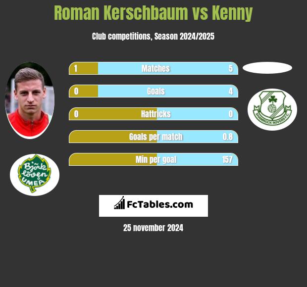 Roman Kerschbaum vs Kenny h2h player stats