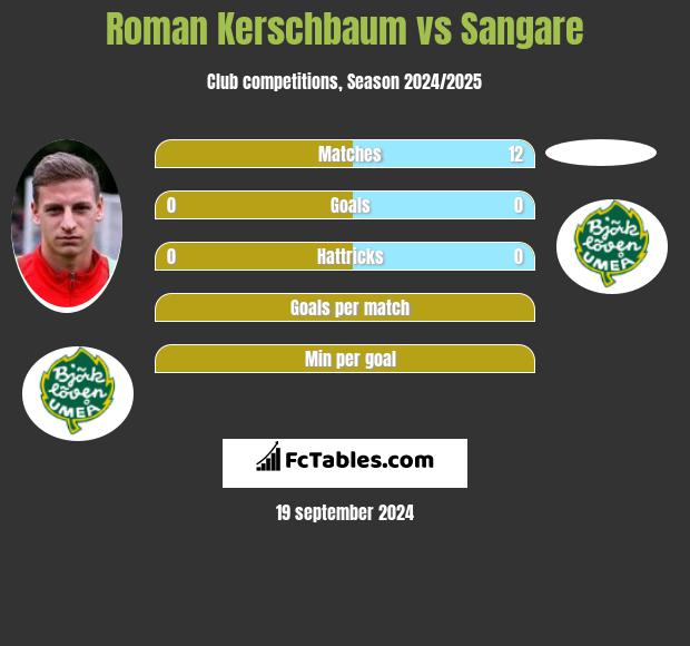 Roman Kerschbaum vs Sangare h2h player stats