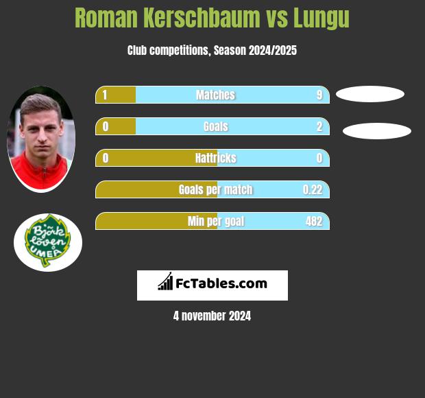 Roman Kerschbaum vs Lungu h2h player stats