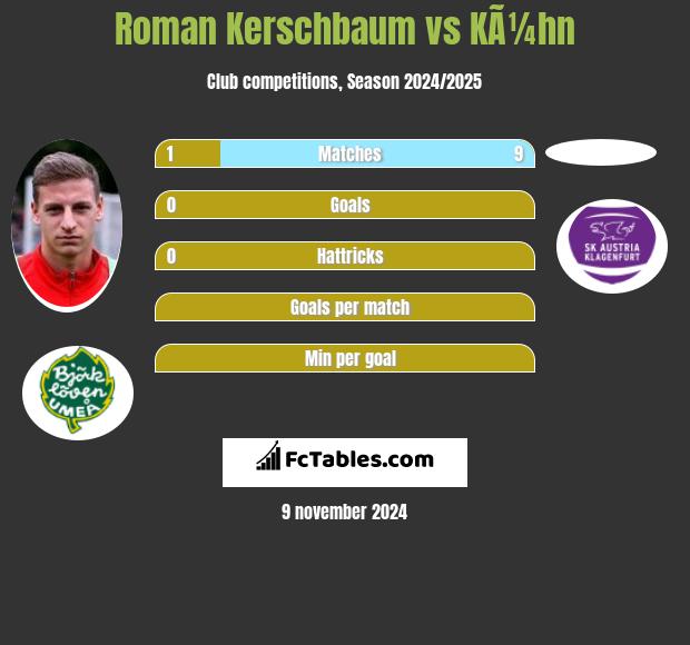 Roman Kerschbaum vs KÃ¼hn h2h player stats